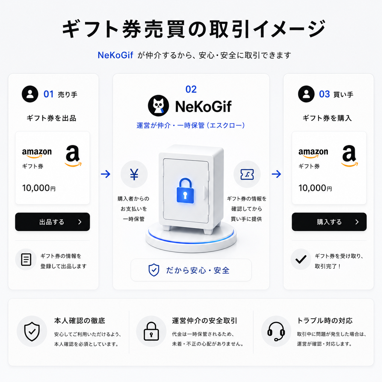 NeKoGifの取引イメージ